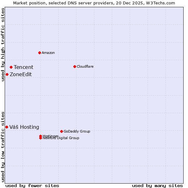 Market position of Tencent vs. ZoneEdit vs. Váš Hosting
