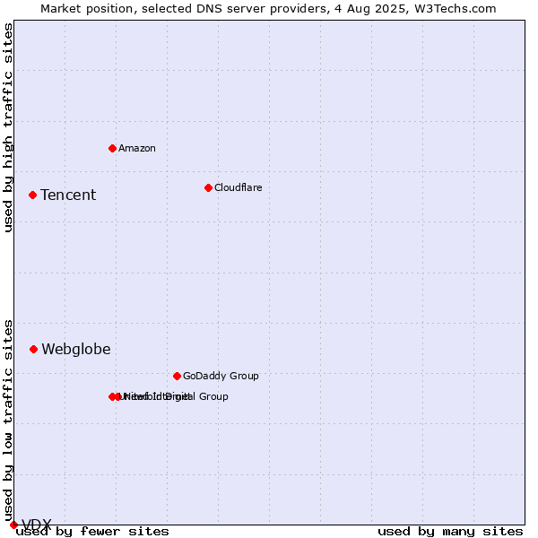 Market position of Webglobe vs. Tencent vs. VDX