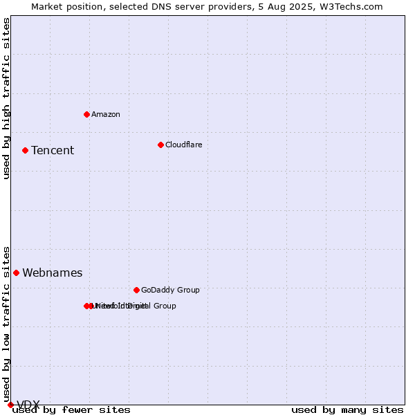Market position of Tencent vs. Webnames vs. VDX