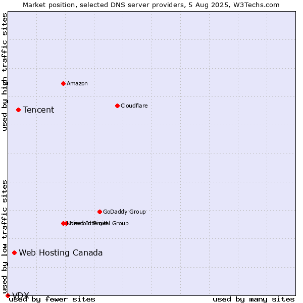 Market position of Tencent vs. Web Hosting Canada vs. VDX