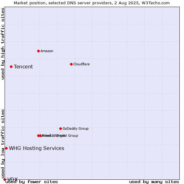 Market position of Tencent vs. WHG Hosting Services vs. VDX