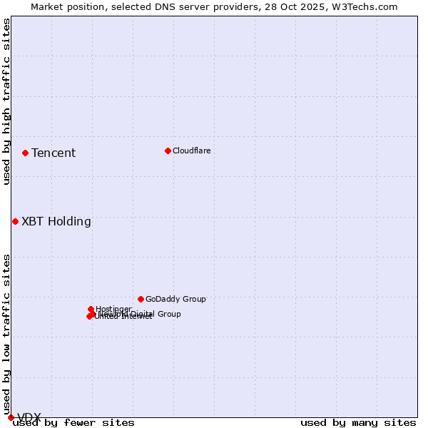 Market position of Tencent vs. XBT Holding vs. VDX