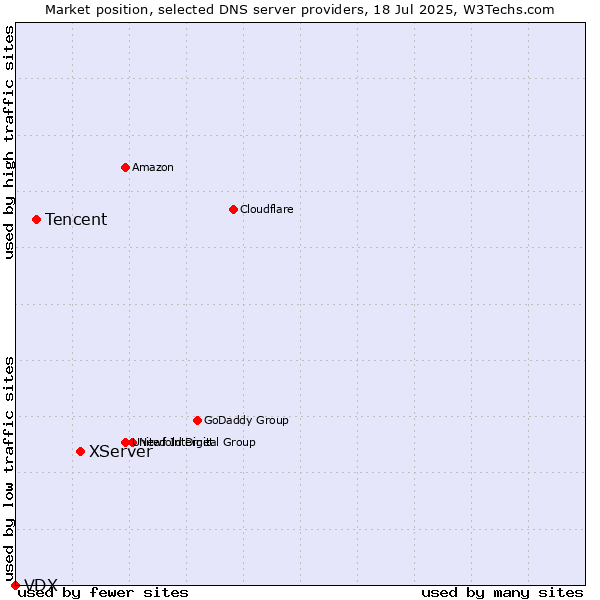 Market position of XServer vs. Tencent vs. VDX