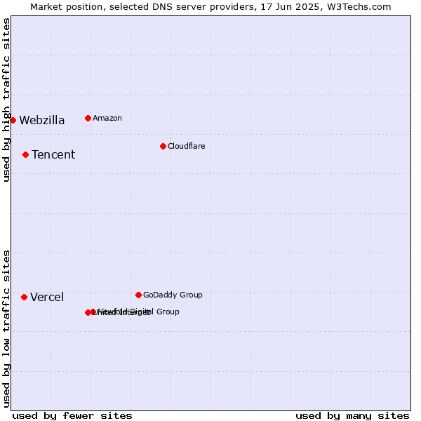 Market position of Tencent vs. Vercel vs. Webzilla