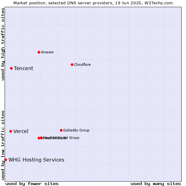 Market position of Tencent vs. Vercel vs. WHG Hosting Services