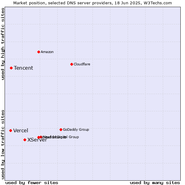Market position of XServer vs. Tencent vs. Vercel