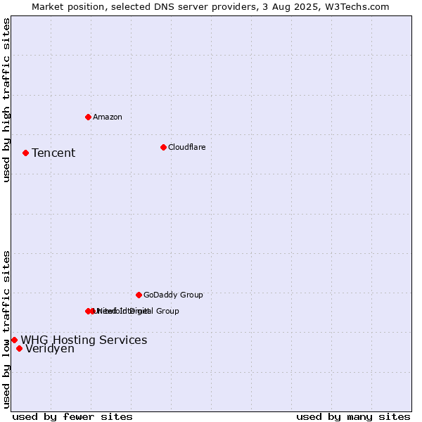 Market position of Tencent vs. Veridyen vs. WHG Hosting Services