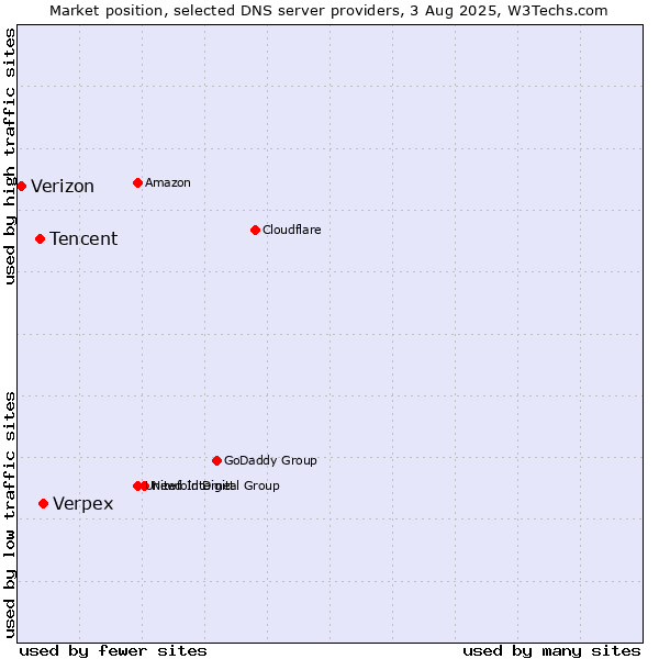 Market position of Verpex vs. Tencent vs. Verizon