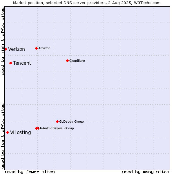 Market position of Tencent vs. VHosting vs. Verizon