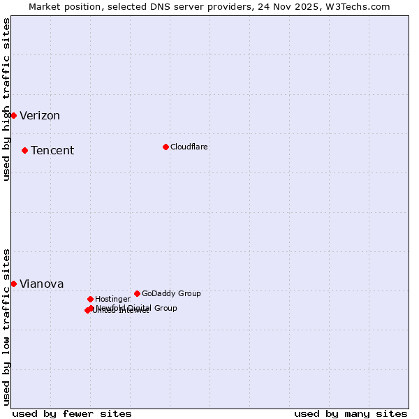 Market position of Tencent vs. Verizon vs. Vianova