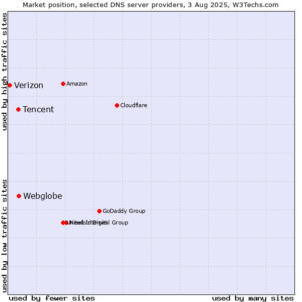 Market position of Webglobe vs. Tencent vs. Verizon