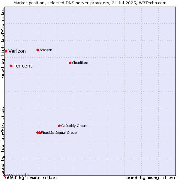 Market position of Tencent vs. Verizon vs. Webnode