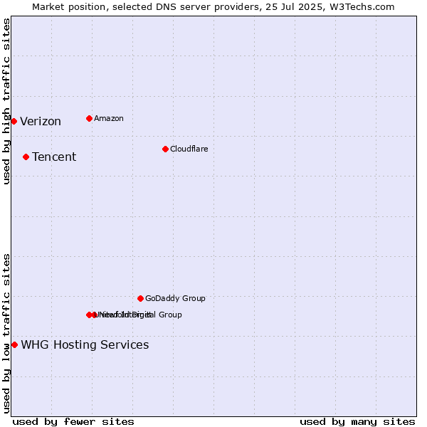 Market position of Tencent vs. Verizon vs. WHG Hosting Services