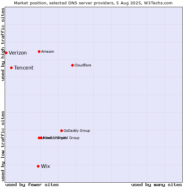 Market position of Wix vs. Tencent vs. Verizon