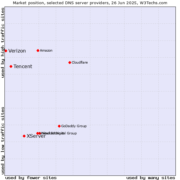 Market position of XServer vs. Tencent vs. Verizon