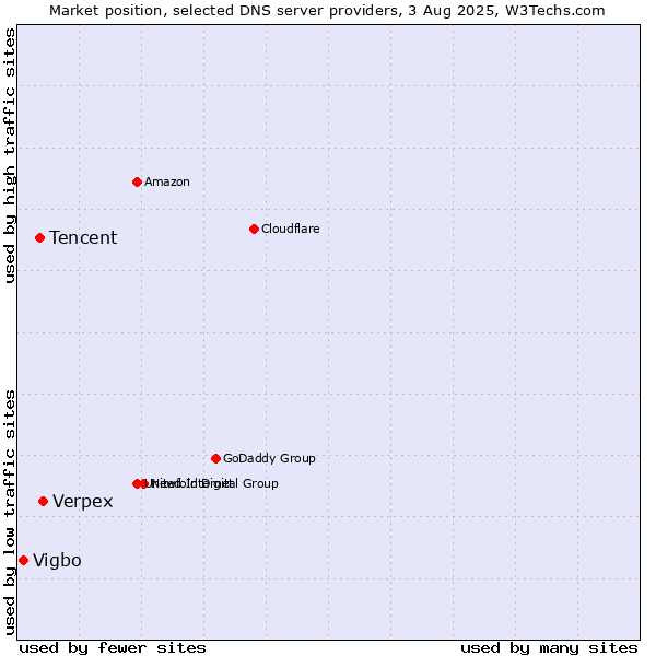 Market position of Verpex vs. Tencent vs. Vigbo