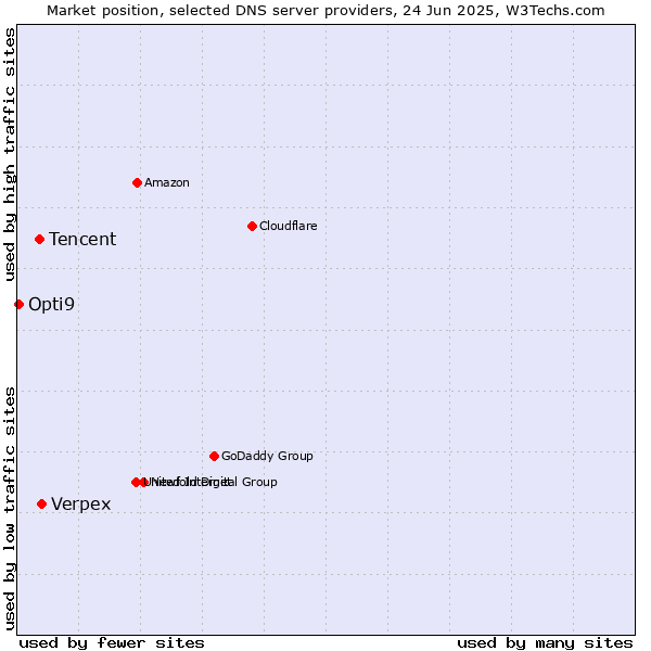 Market position of Verpex vs. Tencent vs. Opti9