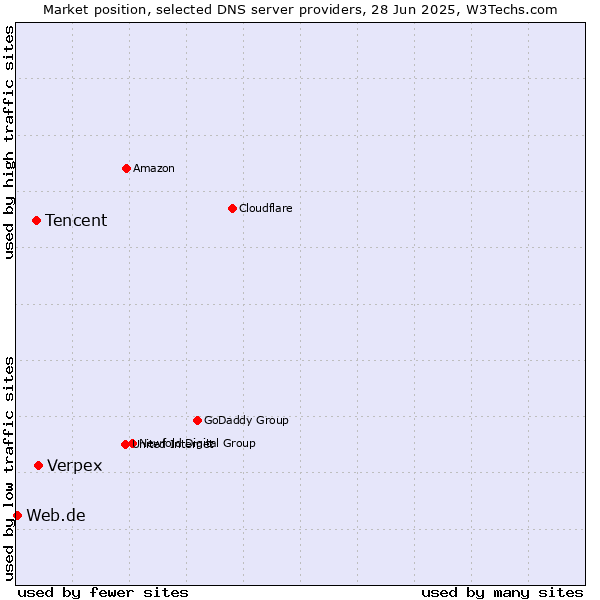 Market position of Verpex vs. Tencent vs. Web.de