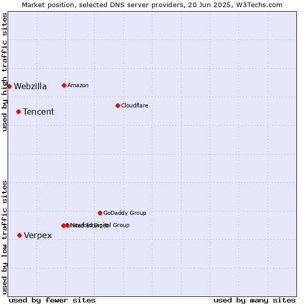 Market position of Verpex vs. Tencent vs. Webzilla