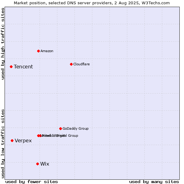 Market position of Wix vs. Verpex vs. Tencent