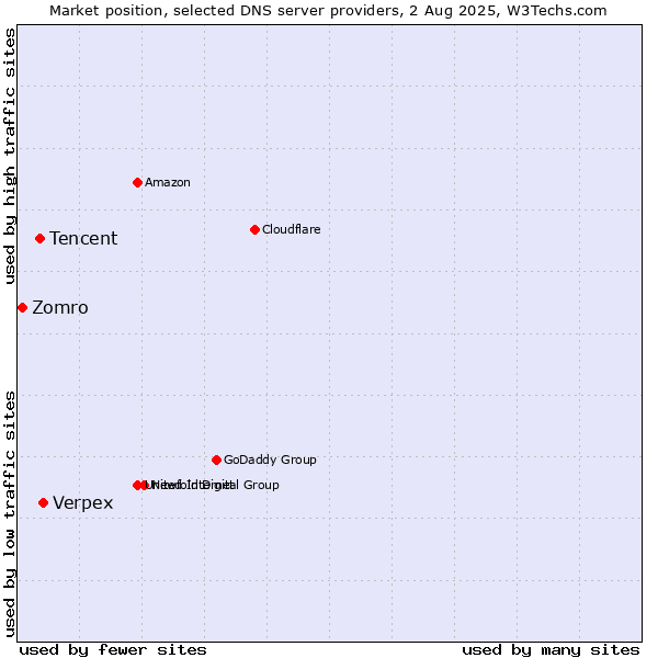 Market position of Verpex vs. Tencent vs. Zomro