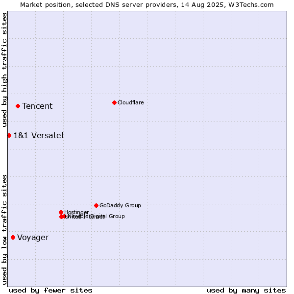 Market position of Tencent vs. Voyager vs. 1&1 Versatel