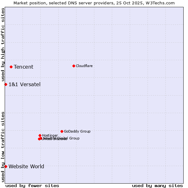 Market position of Tencent vs. 1&1 Versatel vs. Website World