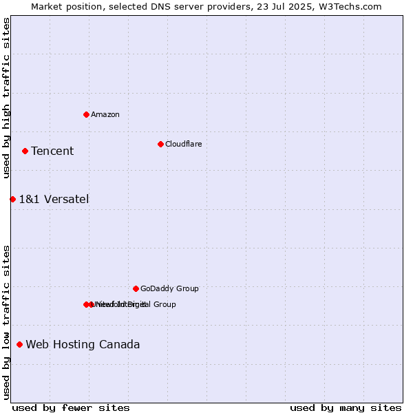 Market position of Tencent vs. Web Hosting Canada vs. 1&1 Versatel