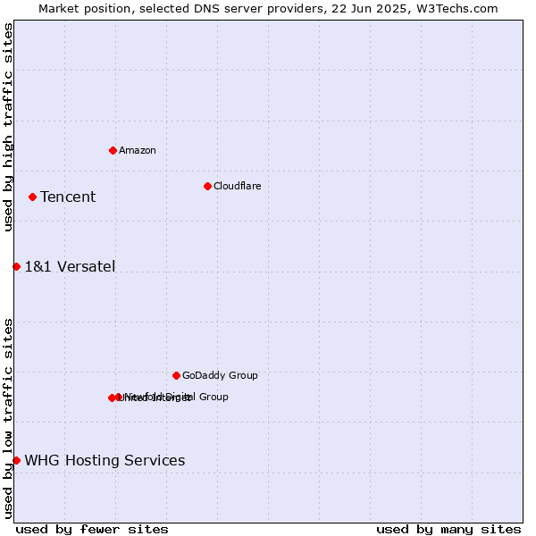 Market position of Tencent vs. WHG Hosting Services vs. 1&1 Versatel