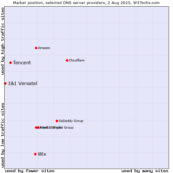 Market position of Wix vs. Tencent vs. 1&1 Versatel