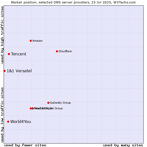 Market position of Tencent vs. World4You vs. 1&1 Versatel