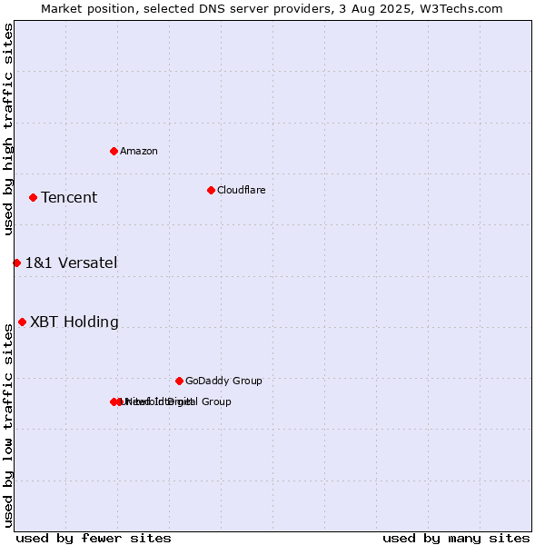 Market position of Tencent vs. XBT Holding vs. 1&1 Versatel