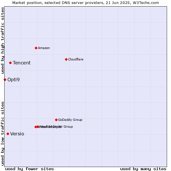 Market position of Tencent vs. Versio vs. Opti9