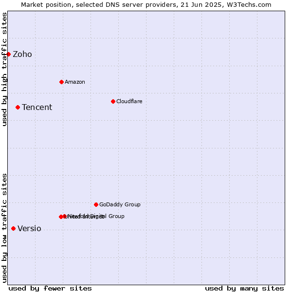 Market position of Tencent vs. Versio vs. Zoho
