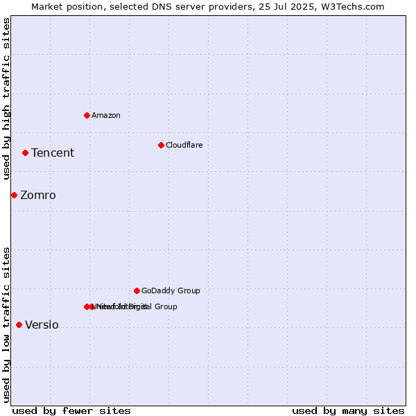 Market position of Tencent vs. Versio vs. Zomro