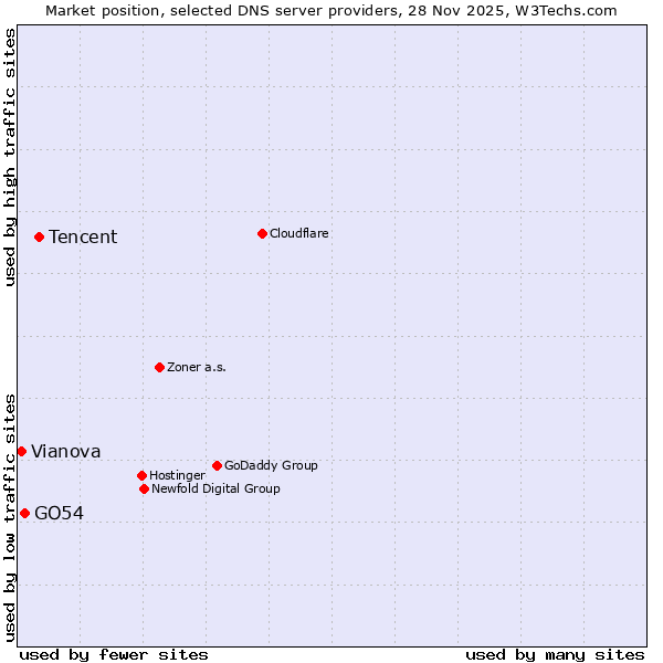 Market position of Tencent vs. GO54 vs. Vianova