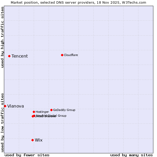 Market position of Wix vs. Tencent vs. Vianova