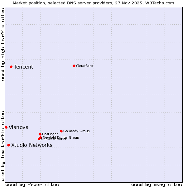 Market position of Tencent vs. Xtudio Networks vs. Vianova