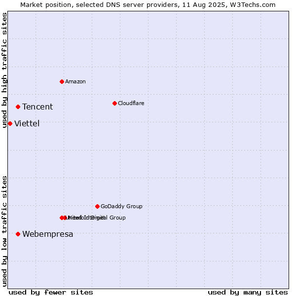 Market position of Tencent vs. Webempresa vs. Viettel
