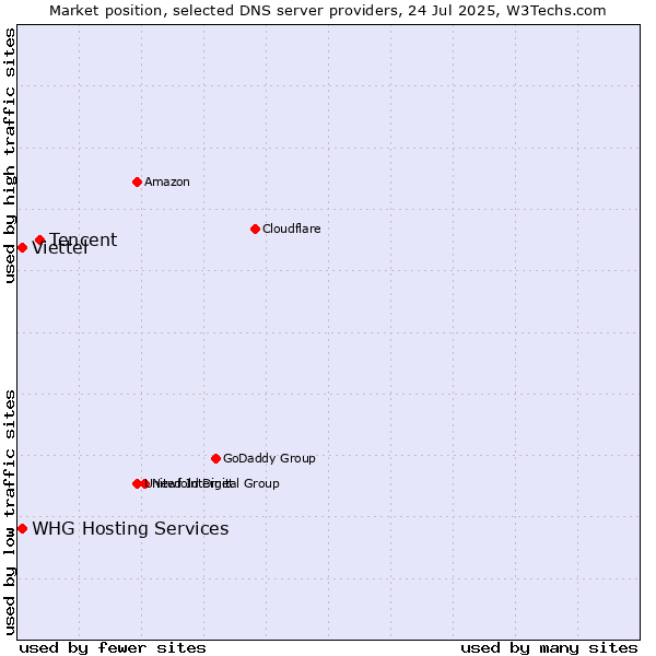 Market position of Tencent vs. Viettel vs. WHG Hosting Services