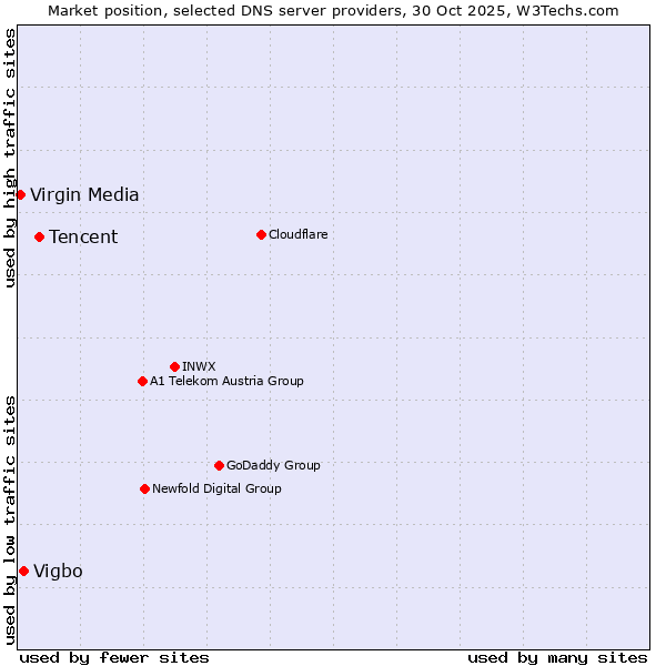 Market position of Tencent vs. Vigbo vs. Virgin Media
