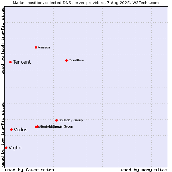 Market position of Vedos vs. Tencent vs. Vigbo