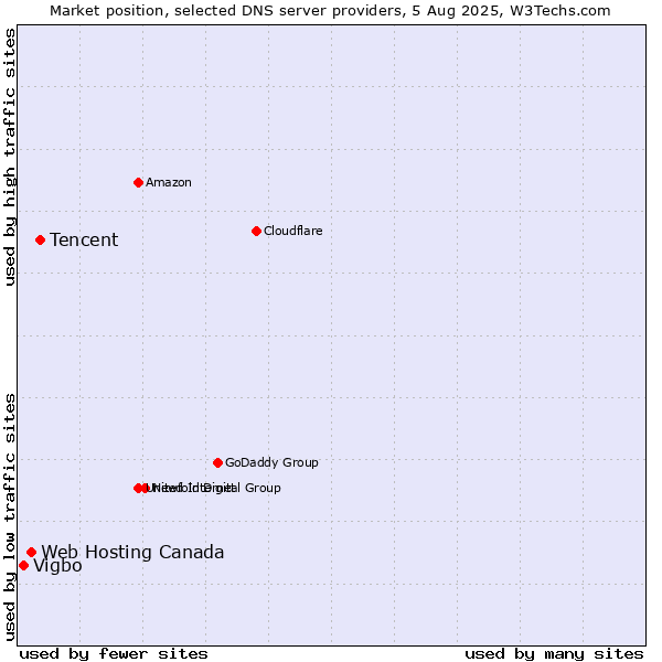 Market position of Tencent vs. Web Hosting Canada vs. Vigbo
