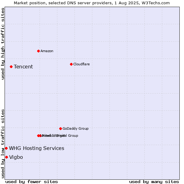 Market position of Tencent vs. Vigbo vs. WHG Hosting Services