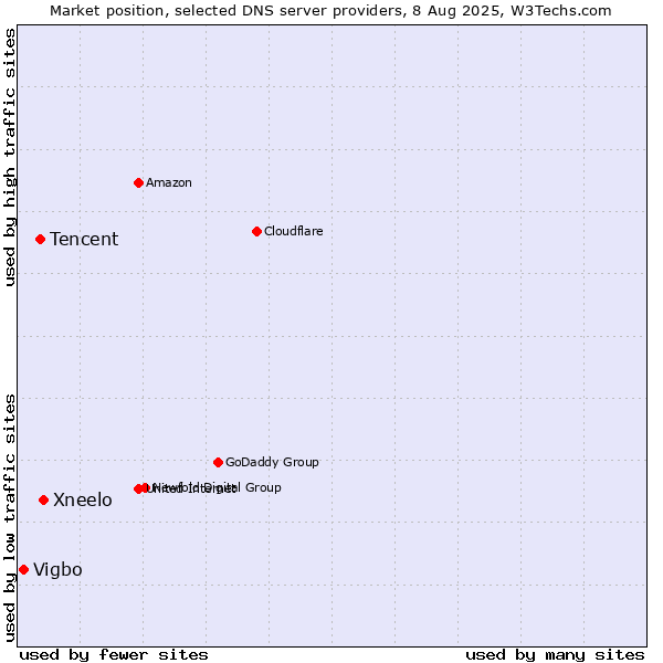 Market position of Xneelo vs. Tencent vs. Vigbo