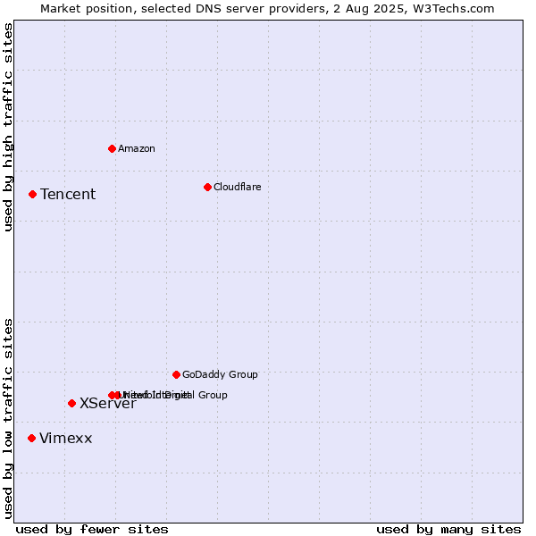 Market position of XServer vs. Tencent vs. Vimexx