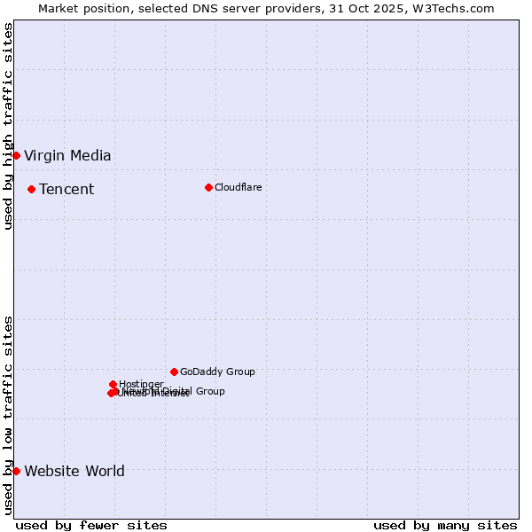 Market position of Tencent vs. Website World vs. Virgin Media