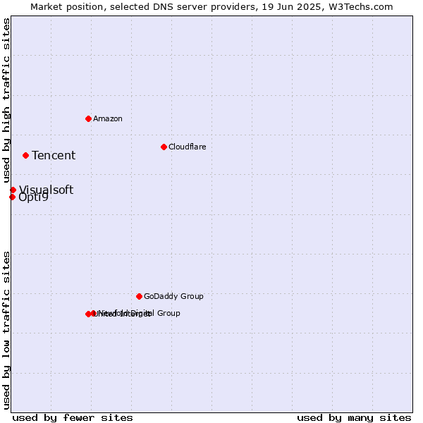 Market position of Tencent vs. Visualsoft vs. Opti9