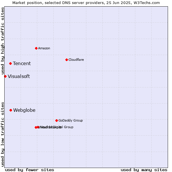 Market position of Webglobe vs. Tencent vs. Visualsoft