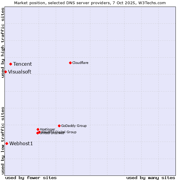 Market position of Tencent vs. Webhost1 vs. Visualsoft
